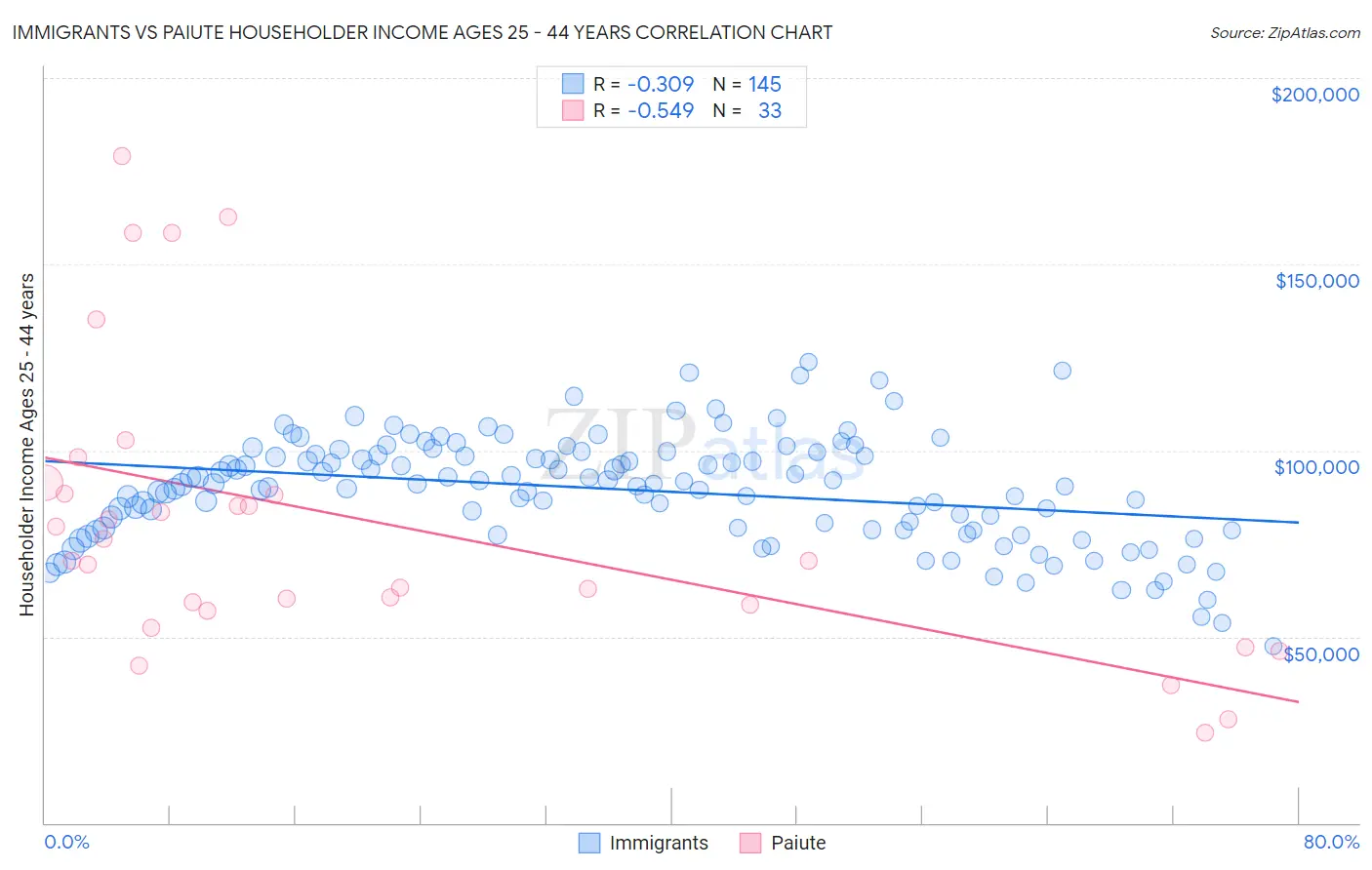 Immigrants vs Paiute Householder Income Ages 25 - 44 years