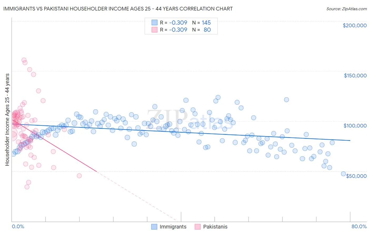 Immigrants vs Pakistani Householder Income Ages 25 - 44 years