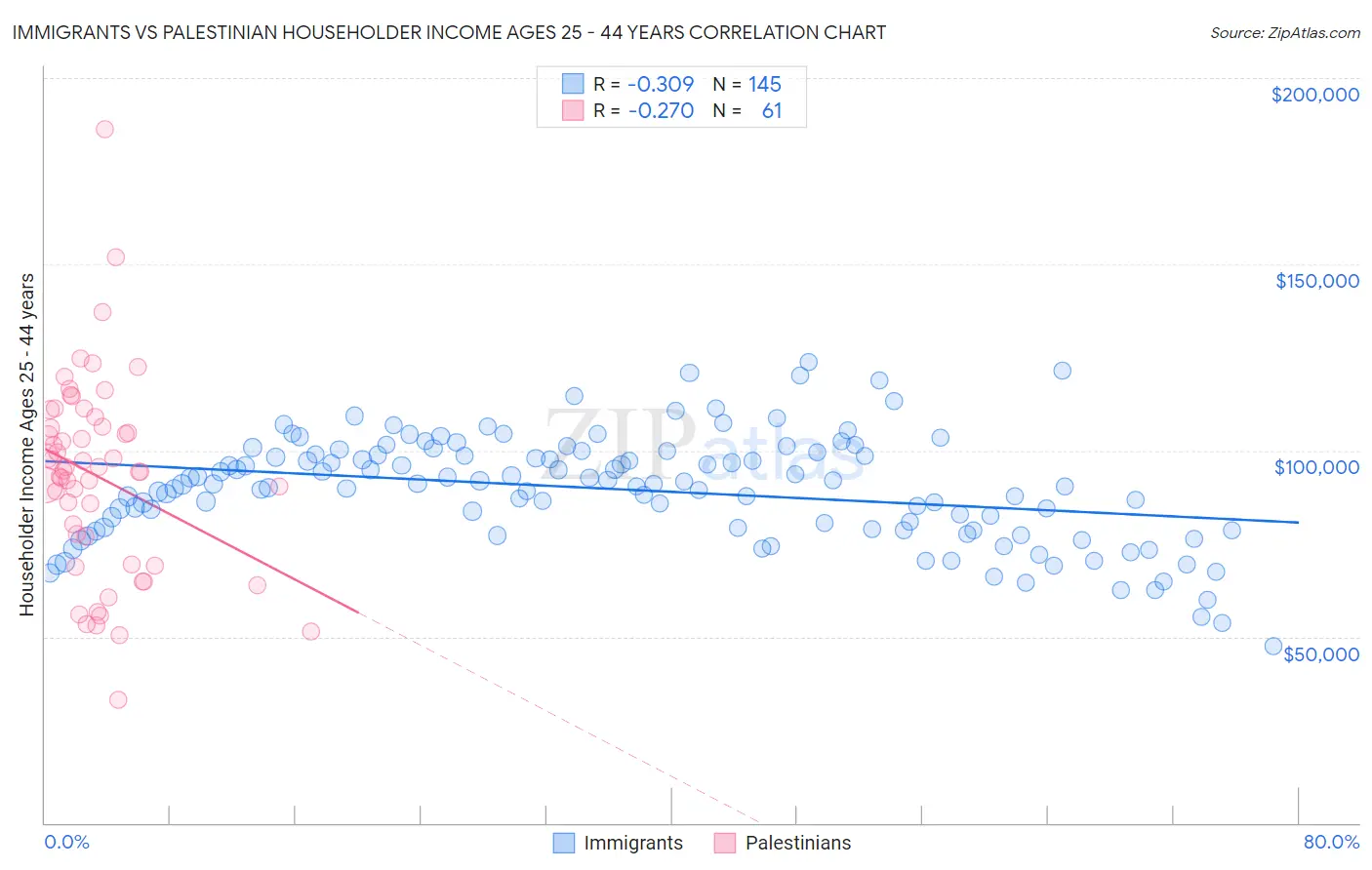 Immigrants vs Palestinian Householder Income Ages 25 - 44 years
