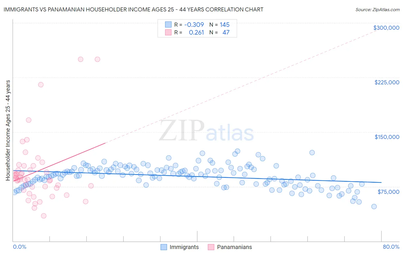 Immigrants vs Panamanian Householder Income Ages 25 - 44 years