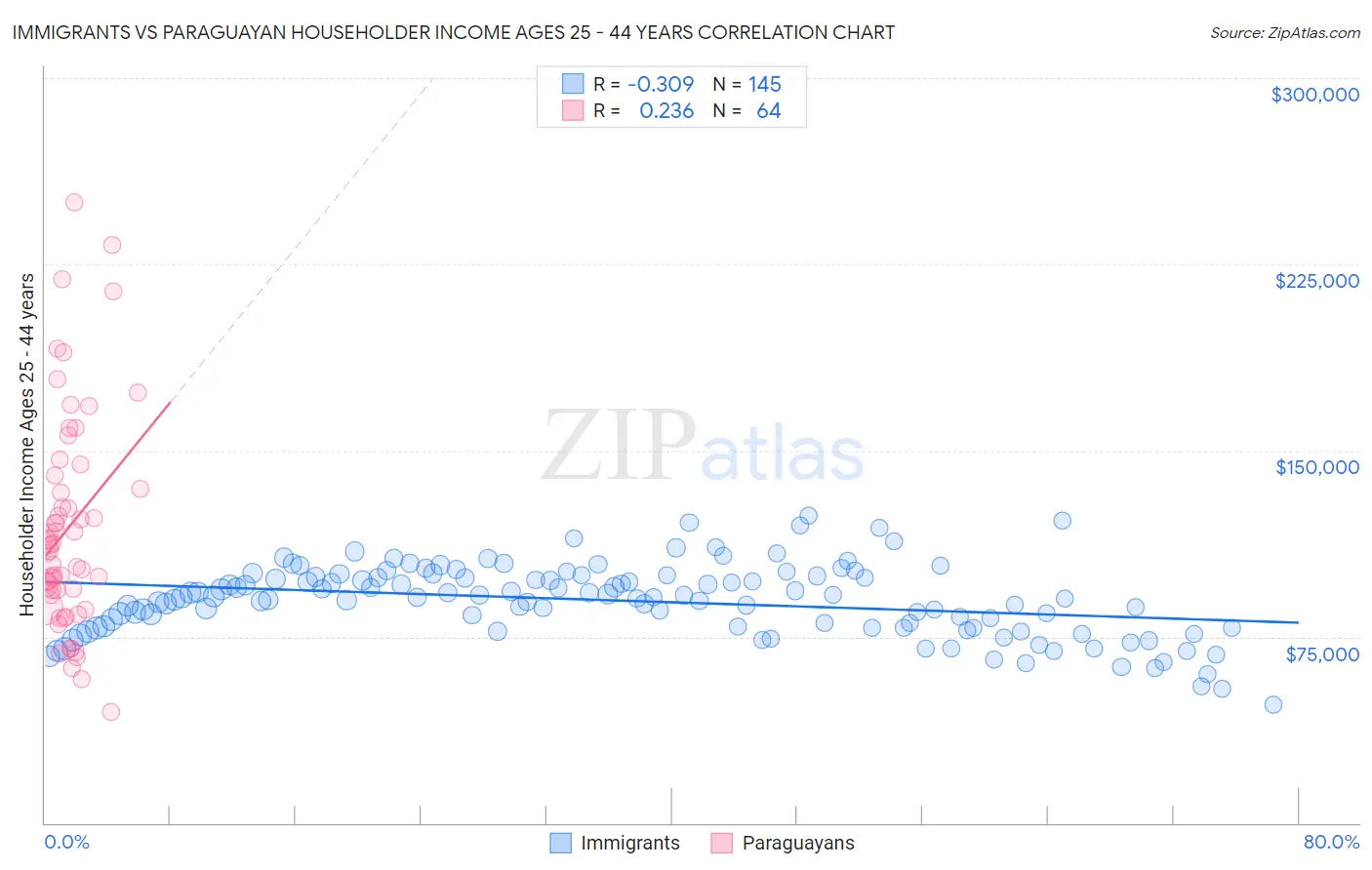 Immigrants vs Paraguayan Householder Income Ages 25 - 44 years