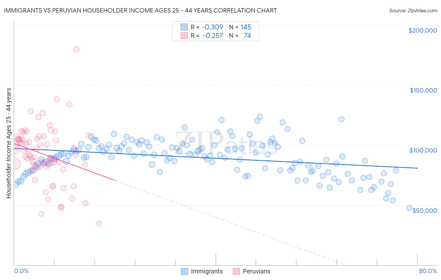 Immigrants vs Peruvian Householder Income Ages 25 - 44 years