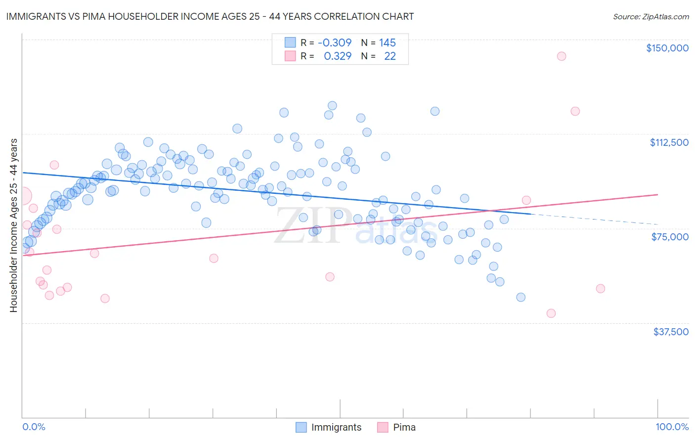 Immigrants vs Pima Householder Income Ages 25 - 44 years