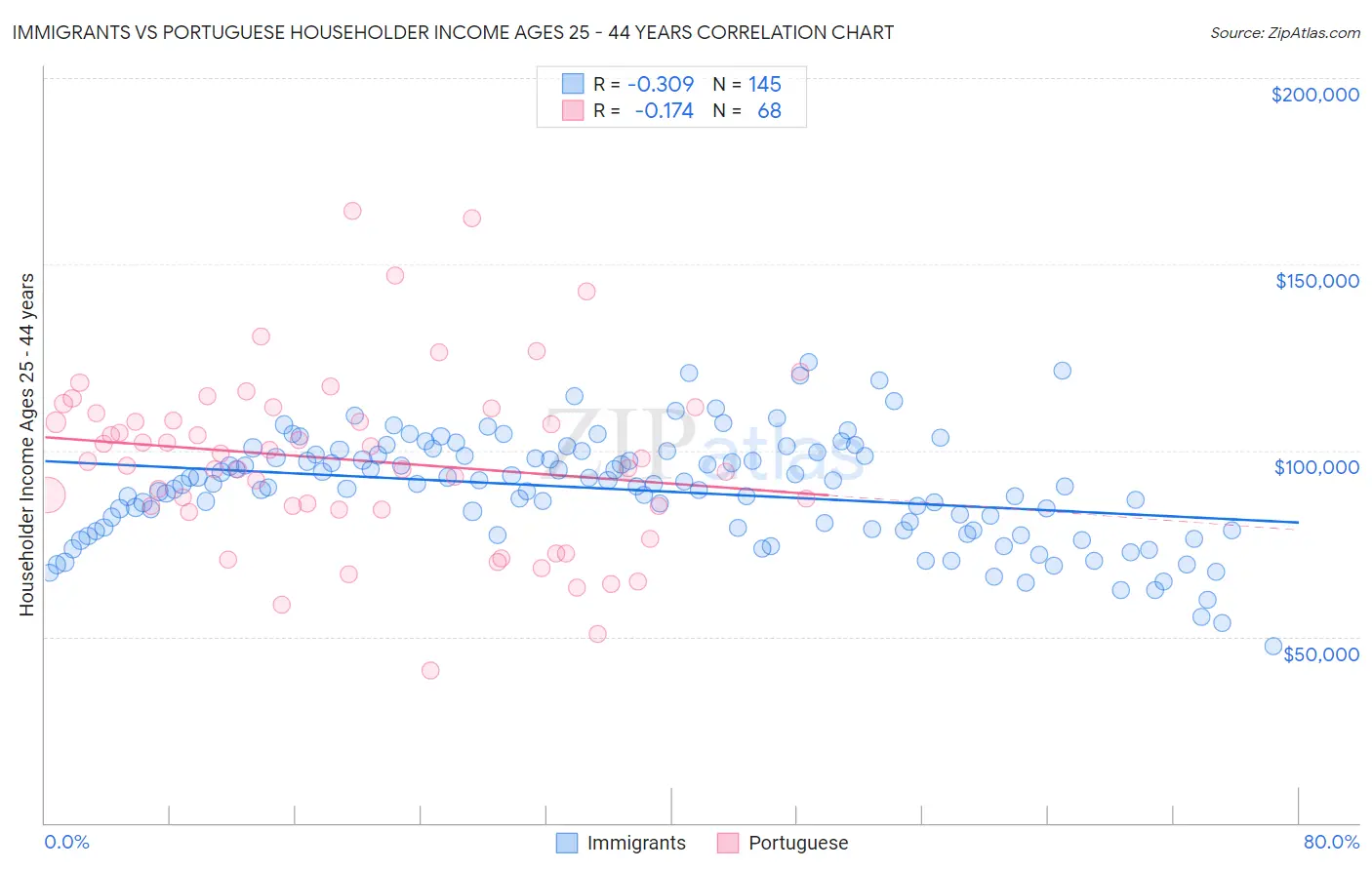 Immigrants vs Portuguese Householder Income Ages 25 - 44 years