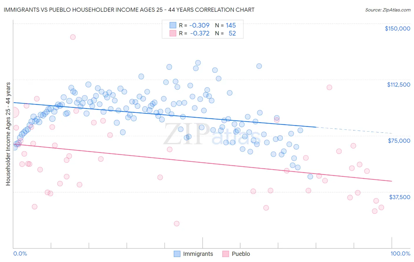 Immigrants vs Pueblo Householder Income Ages 25 - 44 years