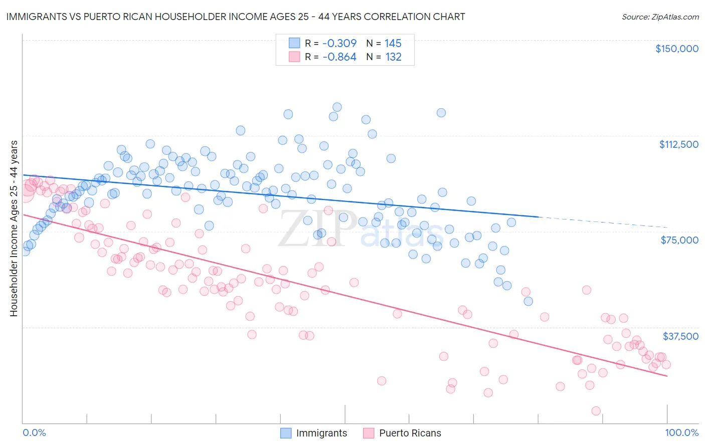 Immigrants vs Puerto Rican Householder Income Ages 25 - 44 years