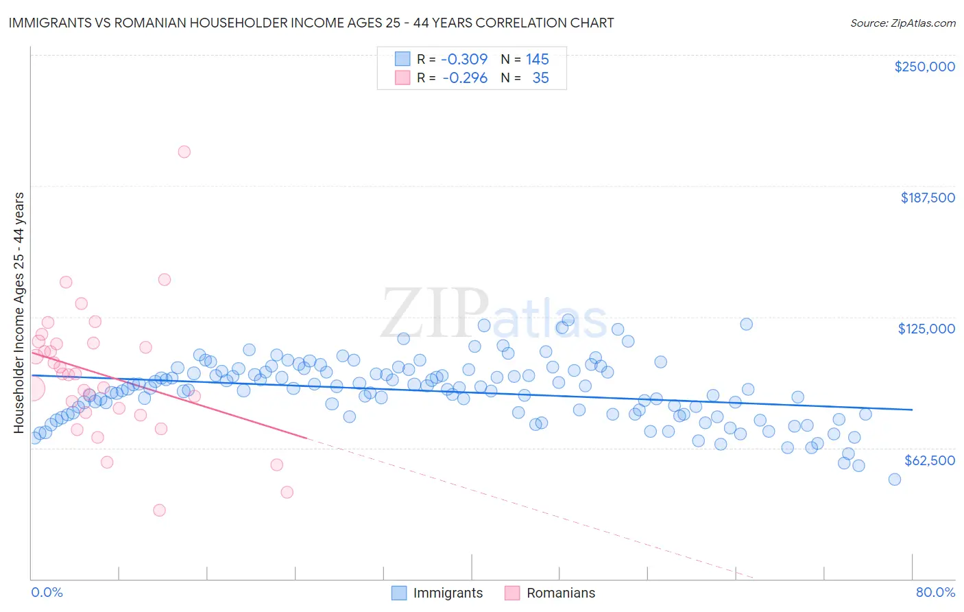 Immigrants vs Romanian Householder Income Ages 25 - 44 years