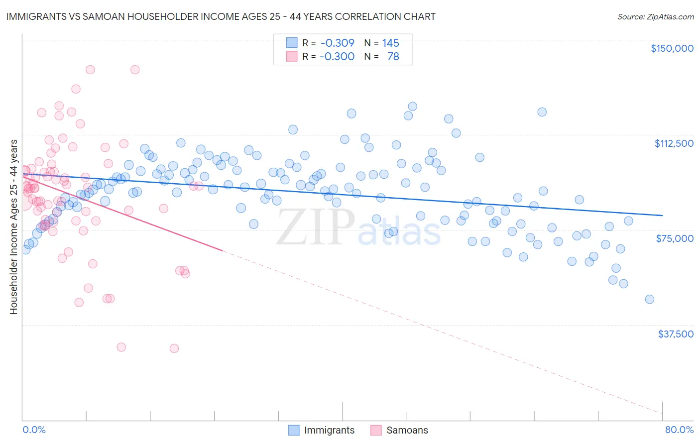 Immigrants vs Samoan Householder Income Ages 25 - 44 years