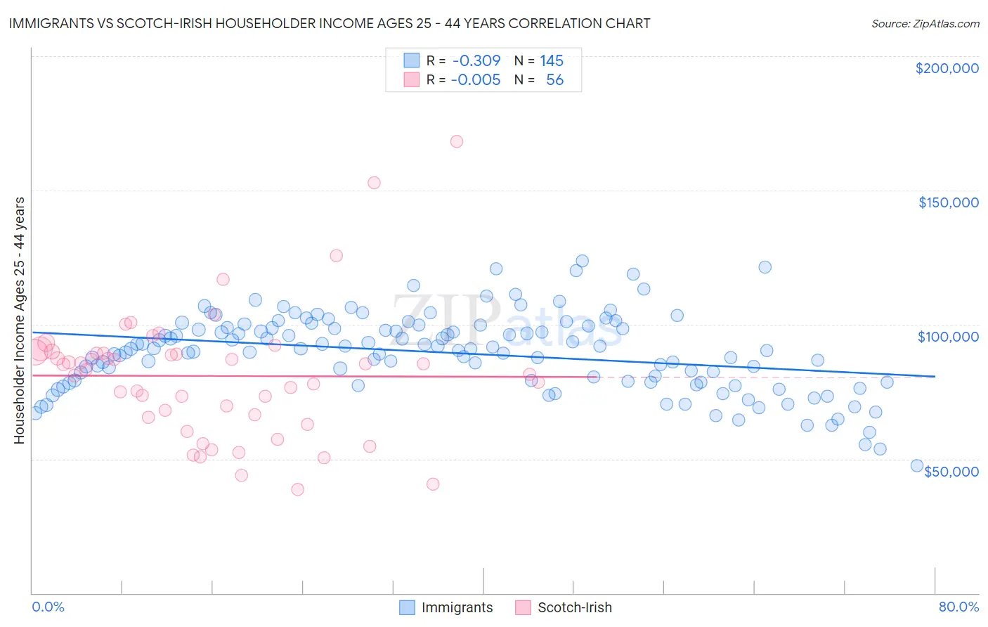 Immigrants vs Scotch-Irish Householder Income Ages 25 - 44 years