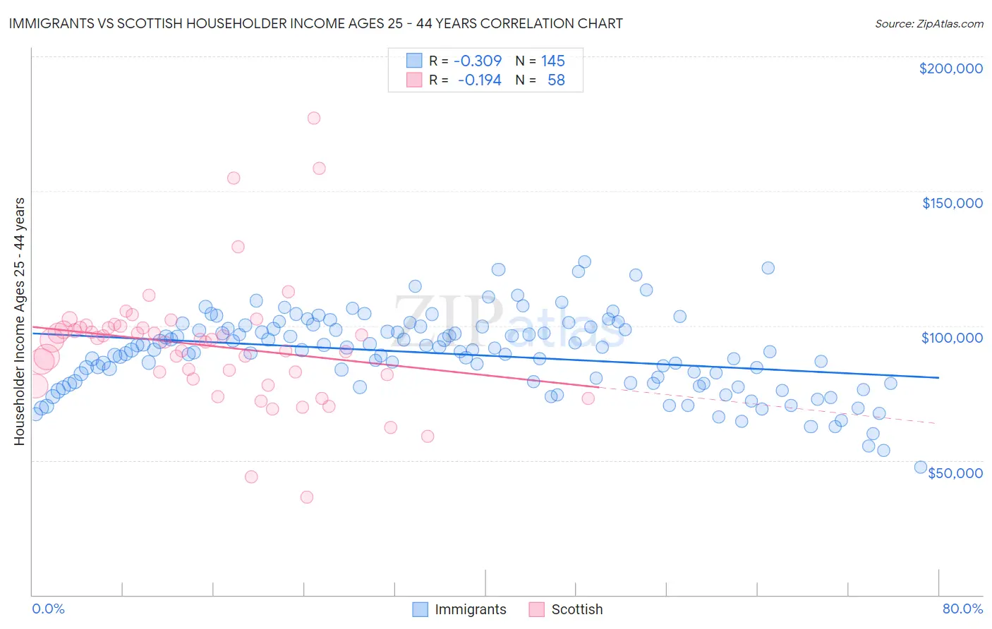 Immigrants vs Scottish Householder Income Ages 25 - 44 years