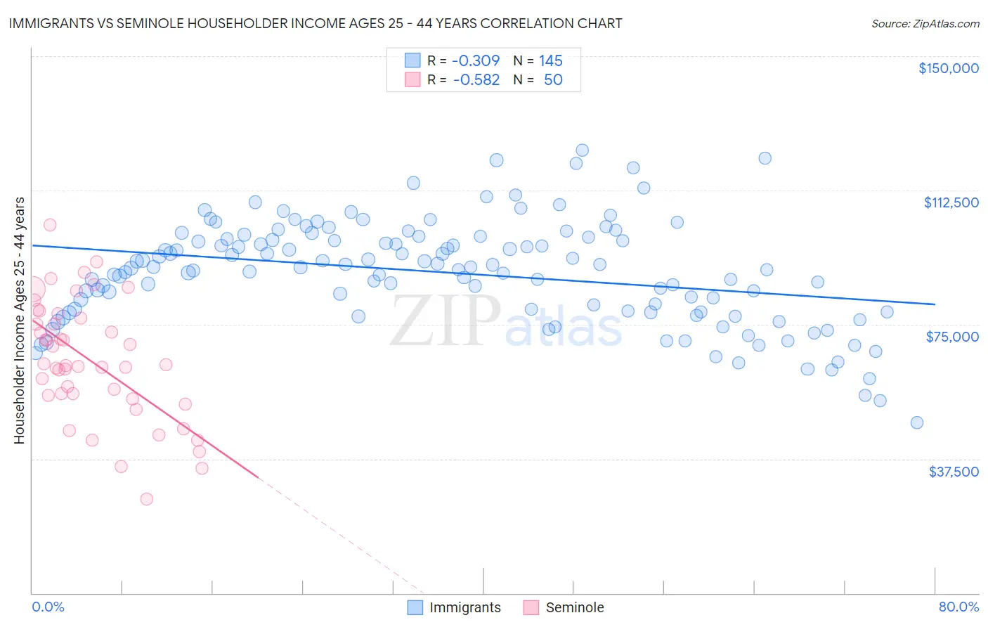 Immigrants vs Seminole Householder Income Ages 25 - 44 years