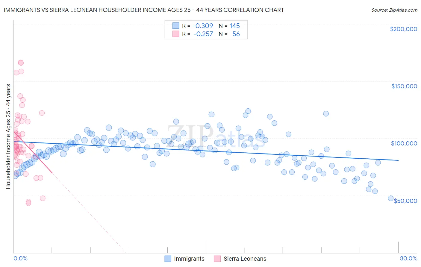 Immigrants vs Sierra Leonean Householder Income Ages 25 - 44 years
