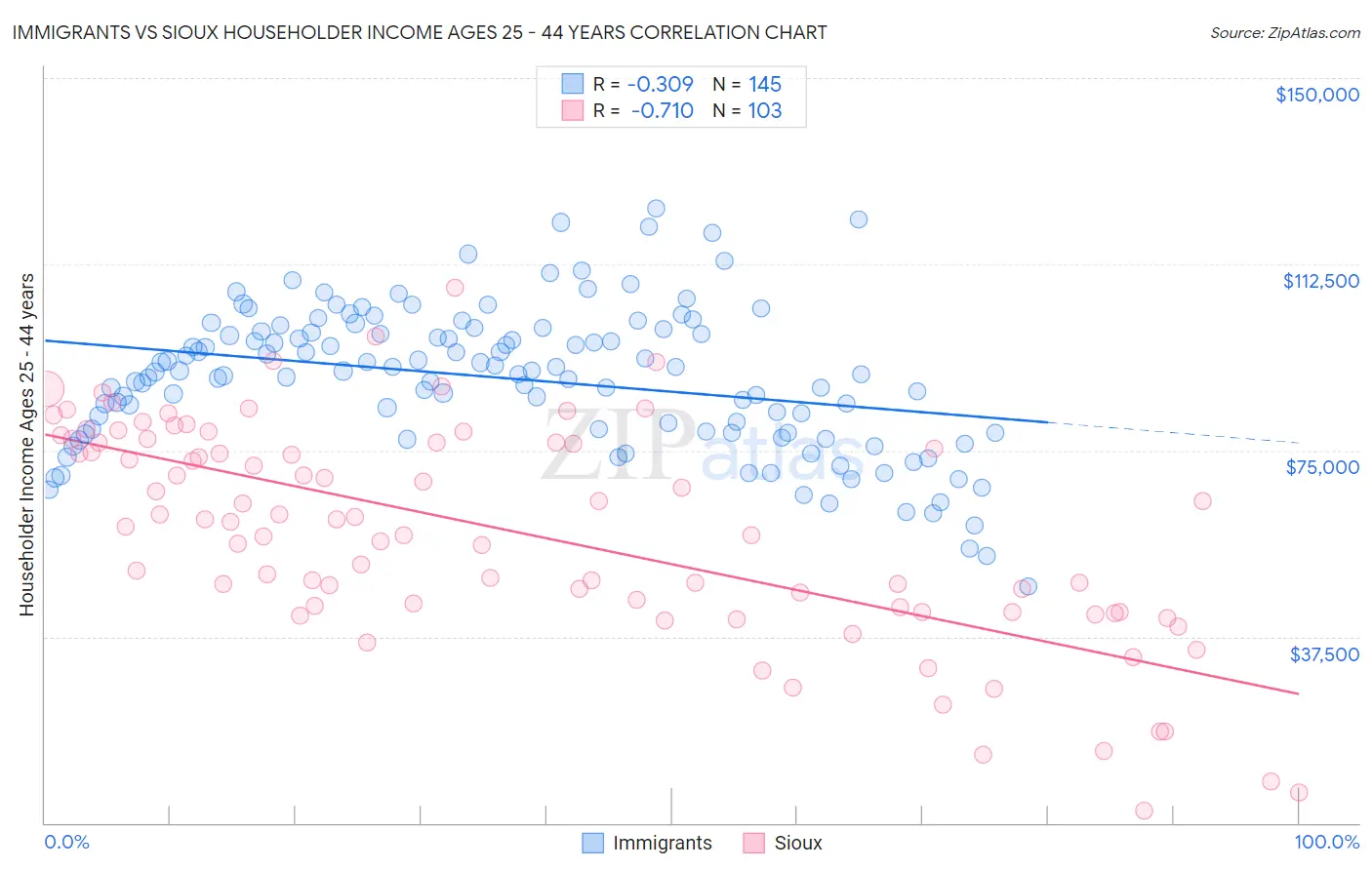 Immigrants vs Sioux Householder Income Ages 25 - 44 years