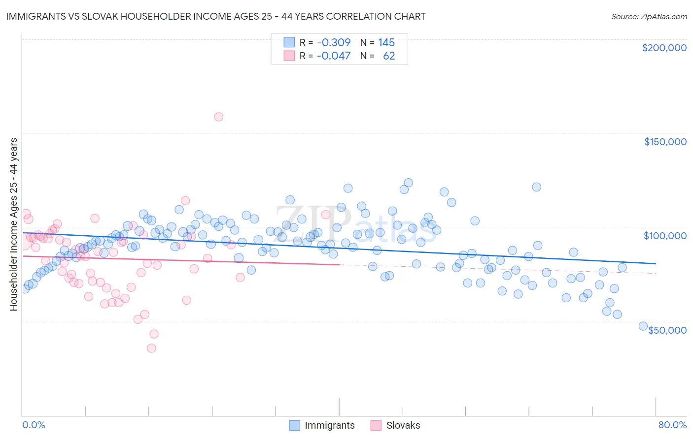 Immigrants vs Slovak Householder Income Ages 25 - 44 years