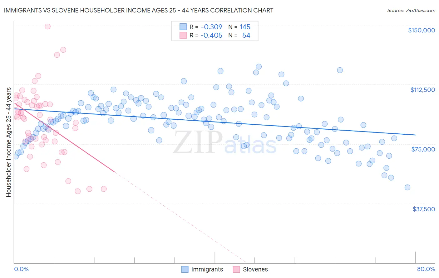 Immigrants vs Slovene Householder Income Ages 25 - 44 years
