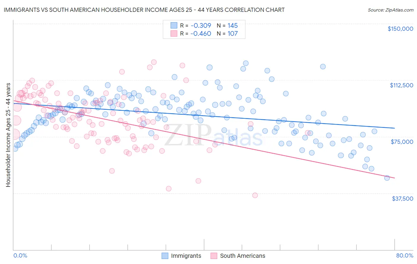 Immigrants vs South American Householder Income Ages 25 - 44 years