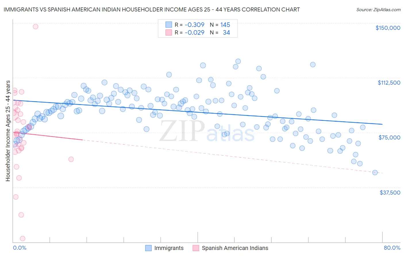 Immigrants vs Spanish American Indian Householder Income Ages 25 - 44 years