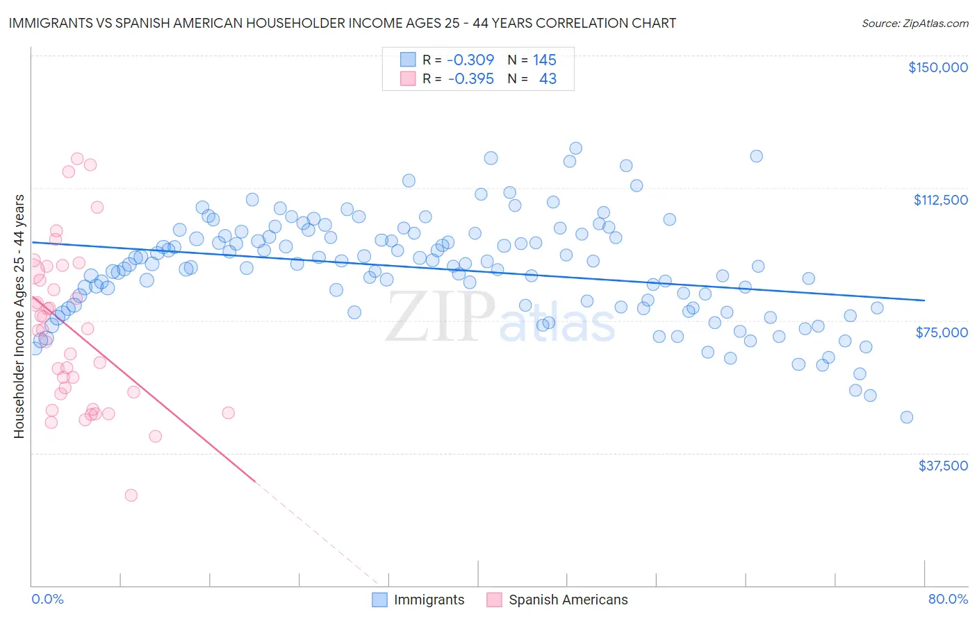 Immigrants vs Spanish American Householder Income Ages 25 - 44 years