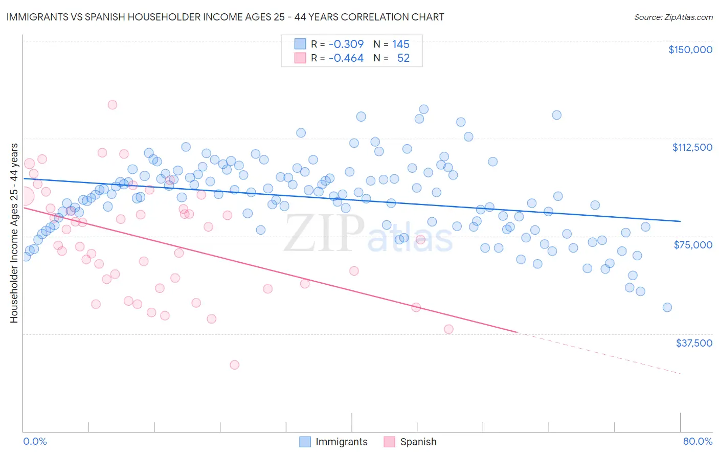 Immigrants vs Spanish Householder Income Ages 25 - 44 years