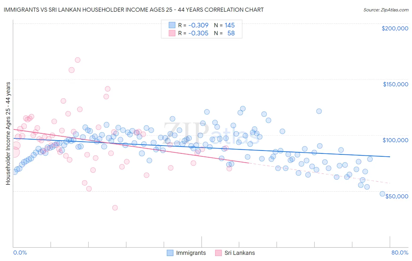 Immigrants vs Sri Lankan Householder Income Ages 25 - 44 years