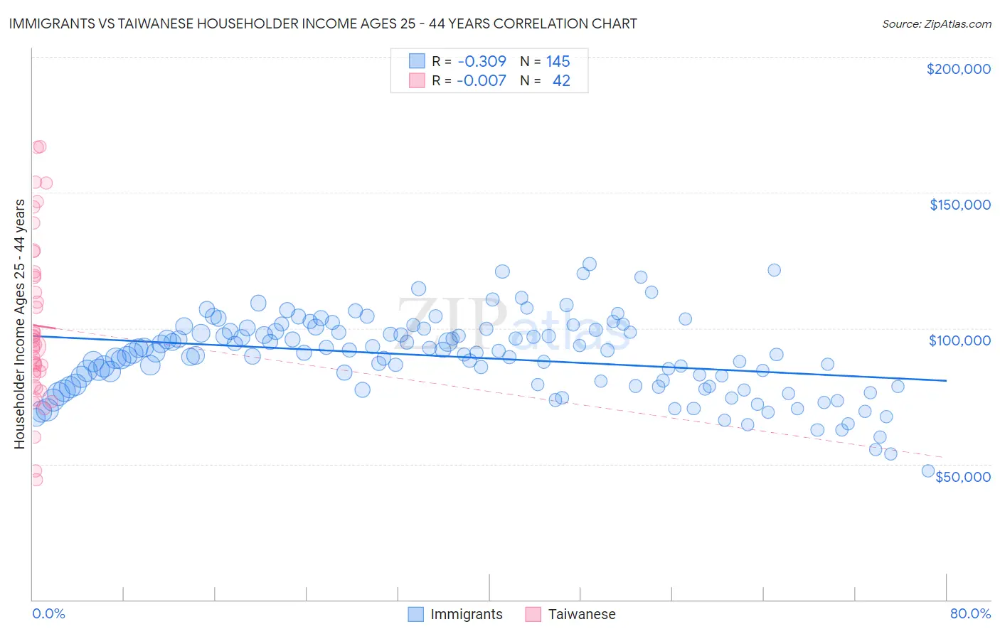 Immigrants vs Taiwanese Householder Income Ages 25 - 44 years