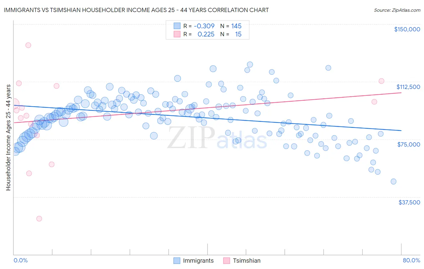 Immigrants vs Tsimshian Householder Income Ages 25 - 44 years