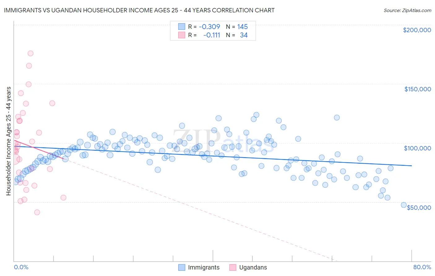 Immigrants vs Ugandan Householder Income Ages 25 - 44 years