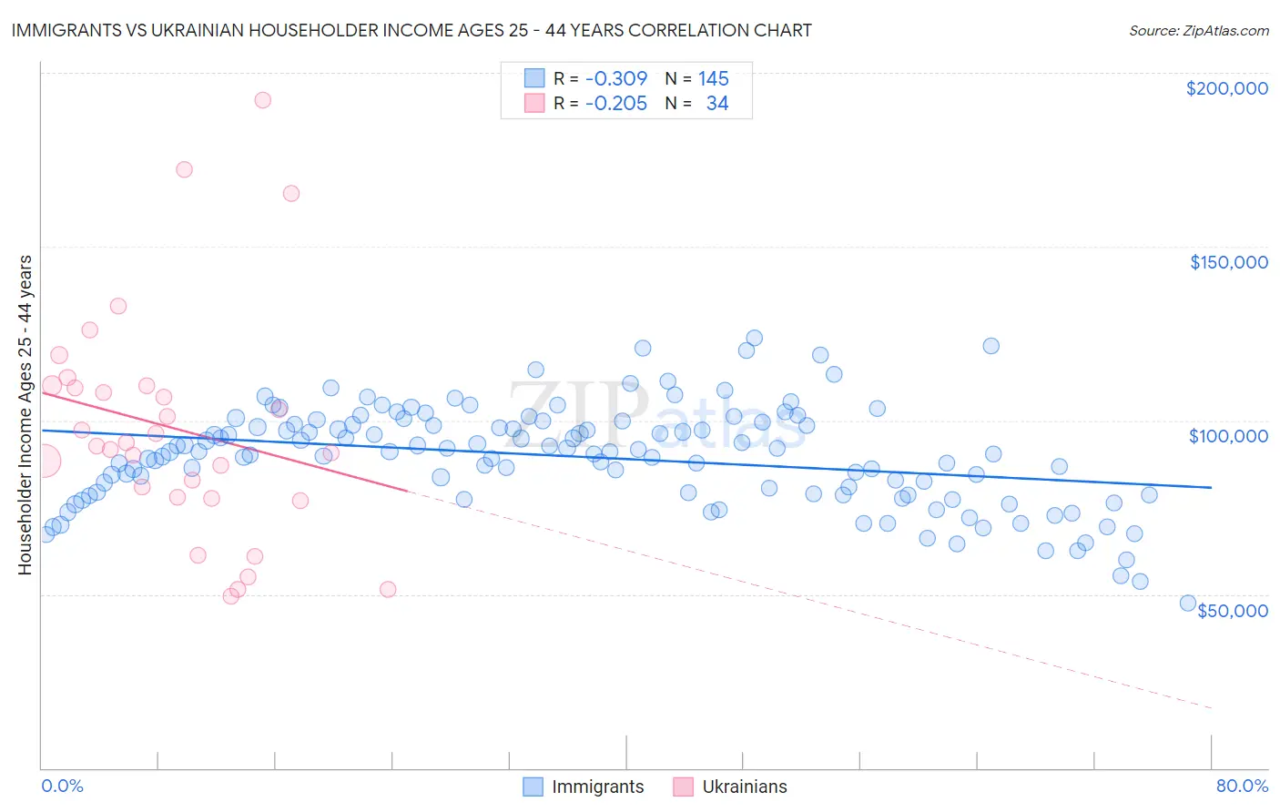 Immigrants vs Ukrainian Householder Income Ages 25 - 44 years