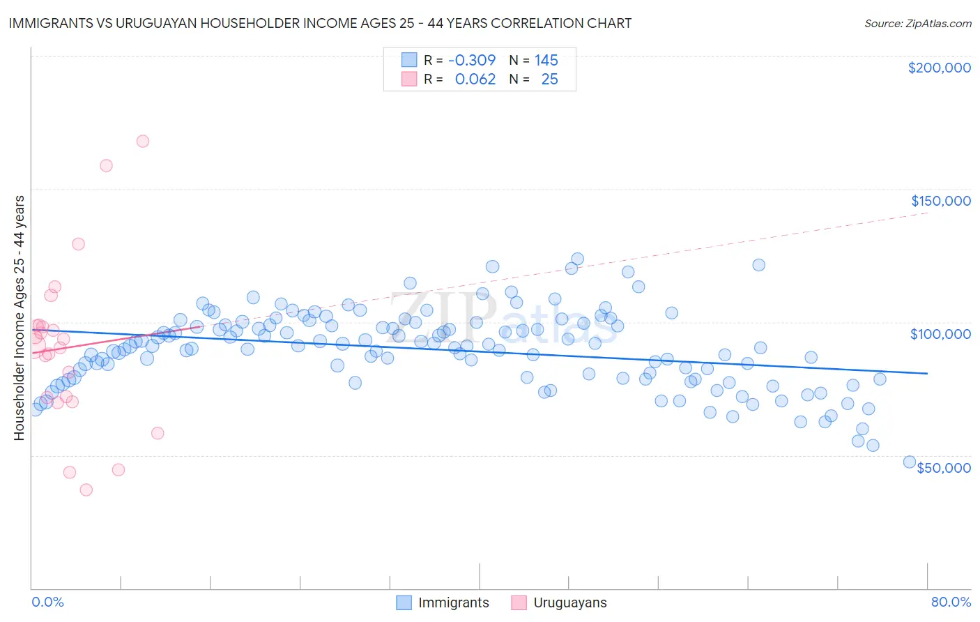Immigrants vs Uruguayan Householder Income Ages 25 - 44 years