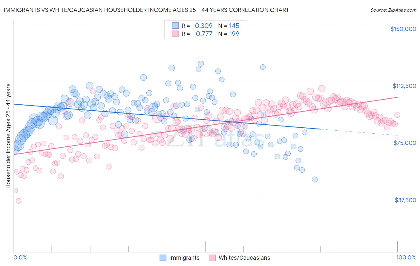 Immigrants vs White/Caucasian Householder Income Ages 25 - 44 years