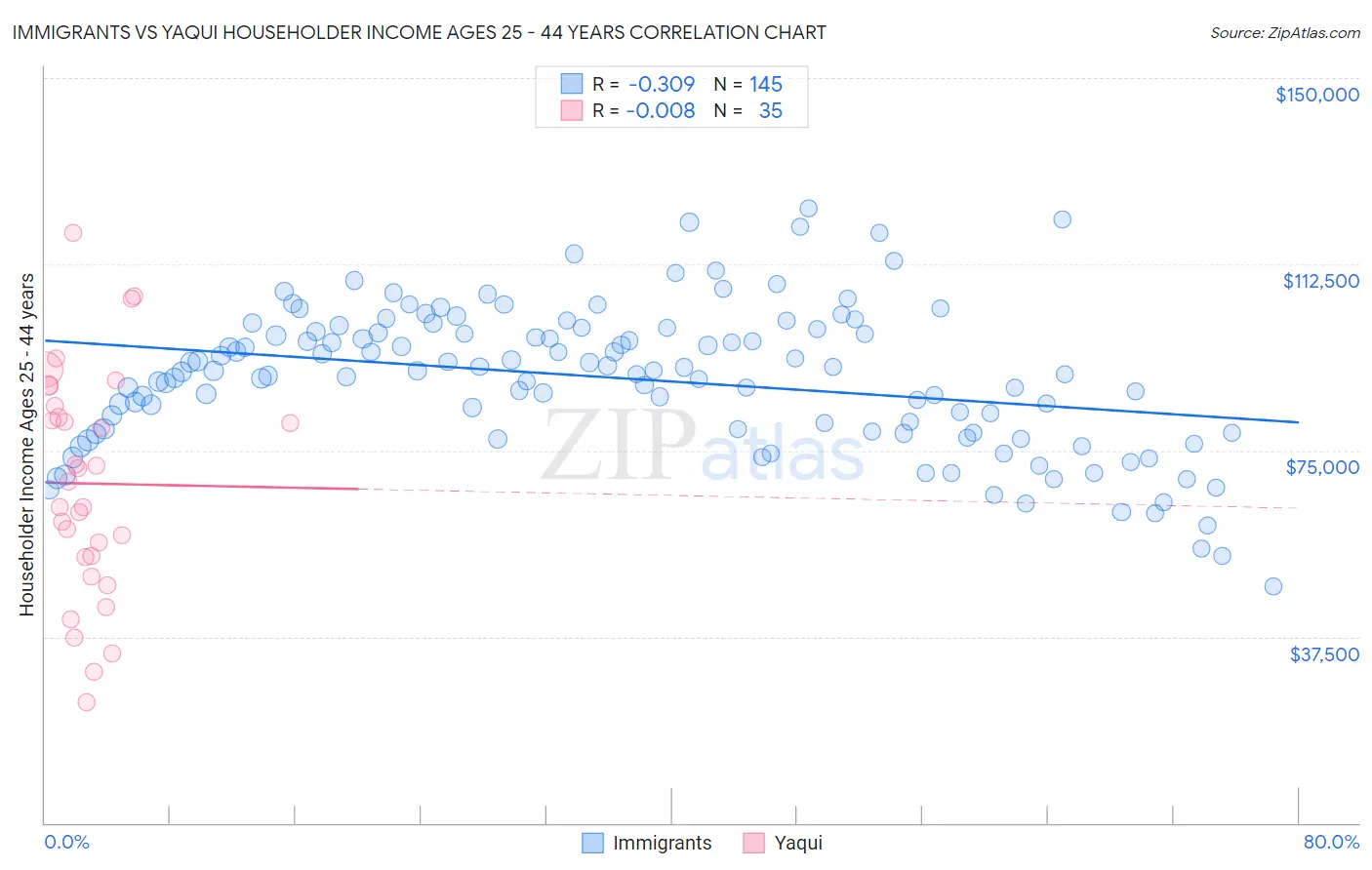 Immigrants vs Yaqui Householder Income Ages 25 - 44 years
