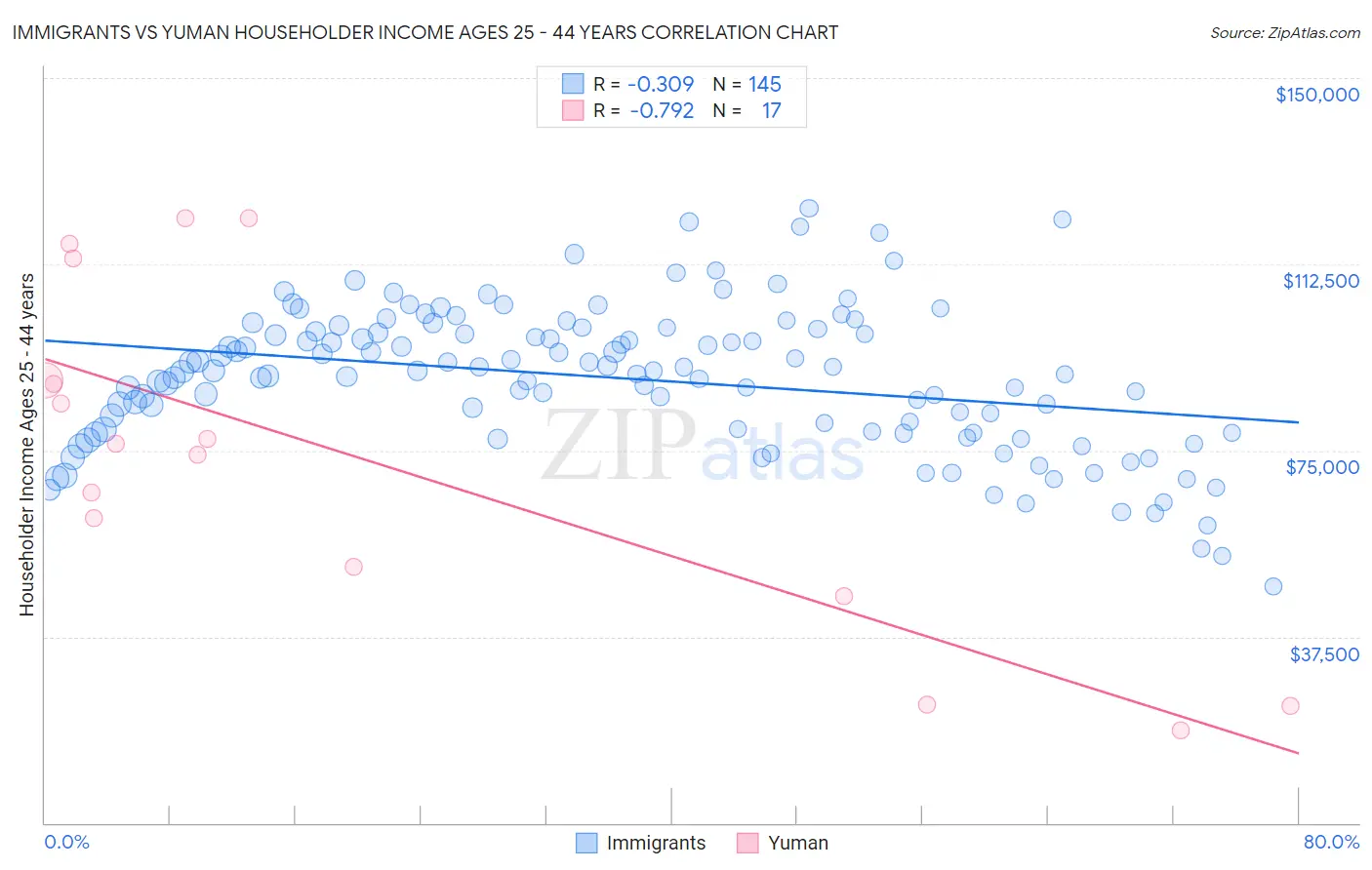 Immigrants vs Yuman Householder Income Ages 25 - 44 years
