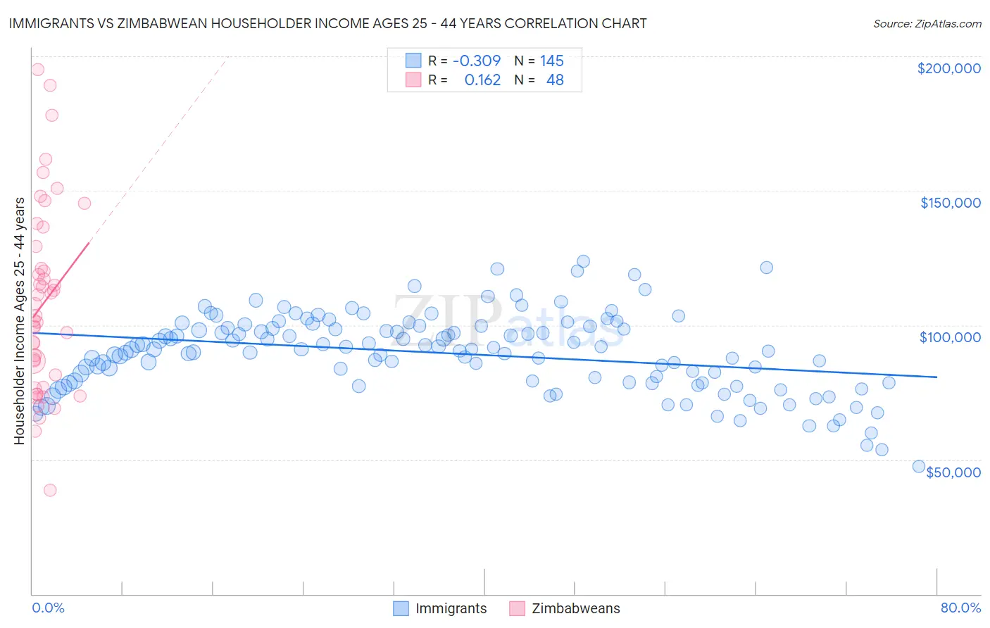 Immigrants vs Zimbabwean Householder Income Ages 25 - 44 years