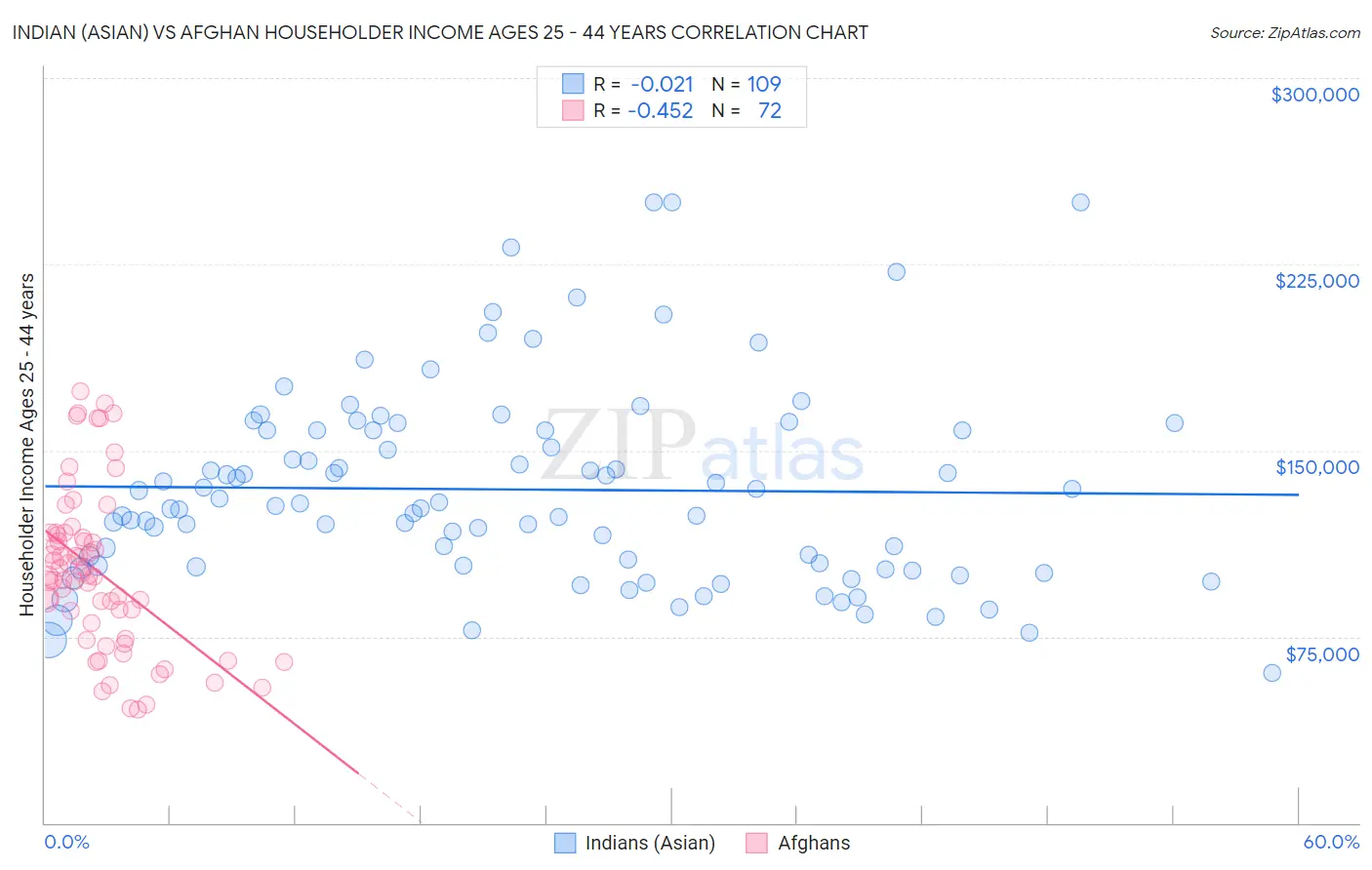 Indian (Asian) vs Afghan Householder Income Ages 25 - 44 years