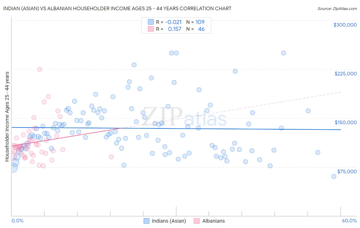 Indian (Asian) vs Albanian Householder Income Ages 25 - 44 years