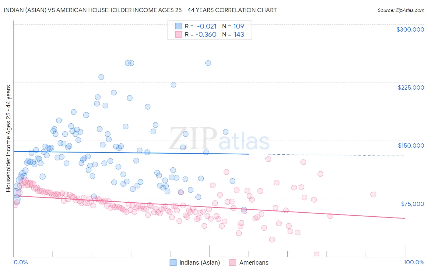 Indian (Asian) vs American Householder Income Ages 25 - 44 years