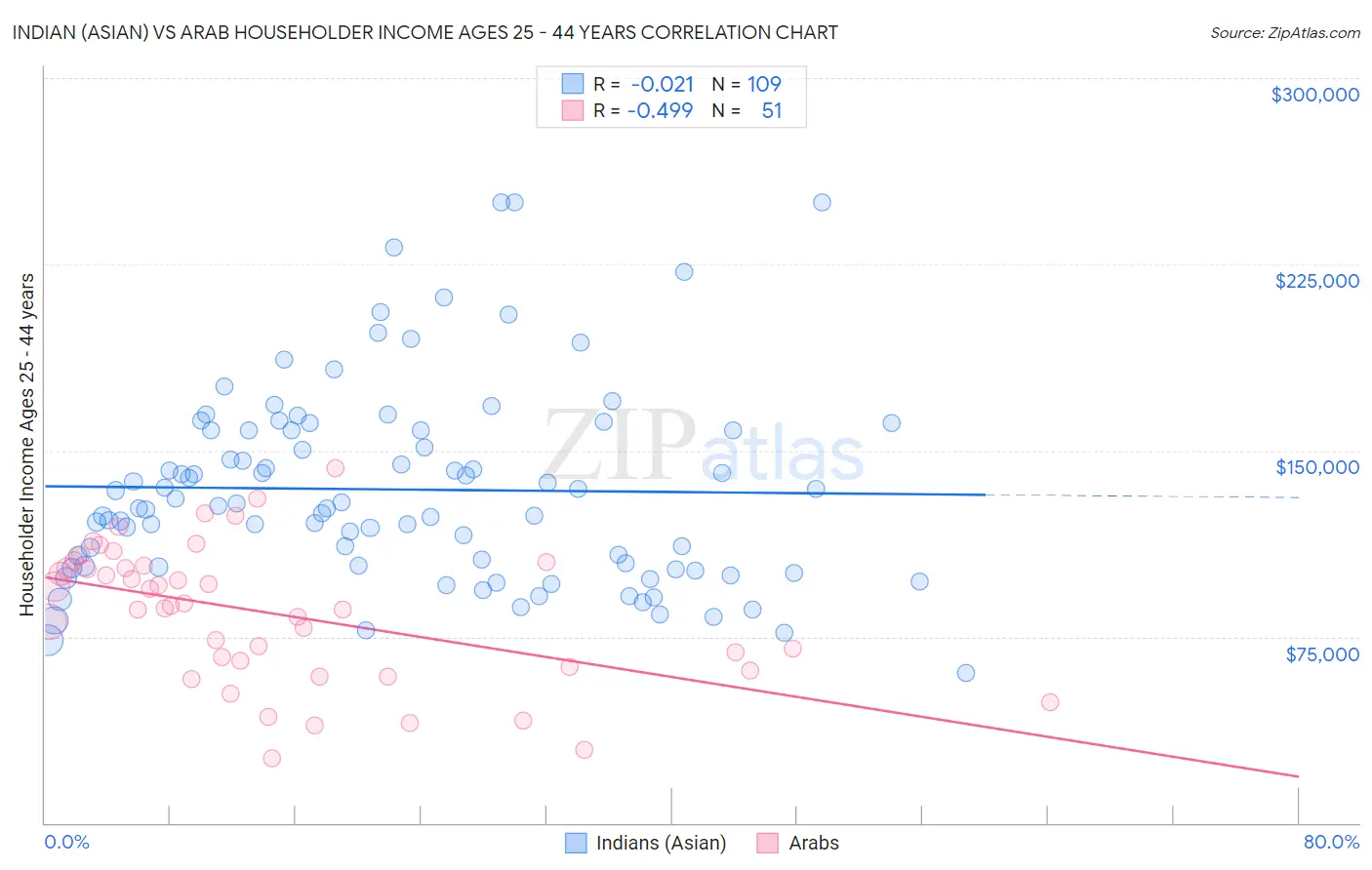 Indian (Asian) vs Arab Householder Income Ages 25 - 44 years