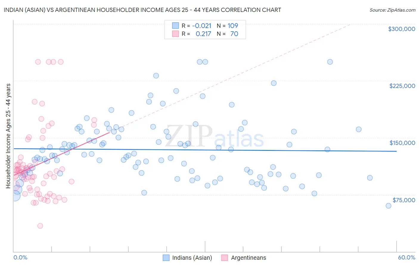 Indian (Asian) vs Argentinean Householder Income Ages 25 - 44 years