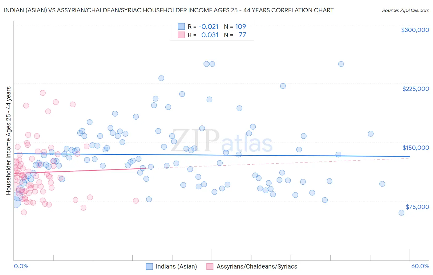 Indian (Asian) vs Assyrian/Chaldean/Syriac Householder Income Ages 25 - 44 years
