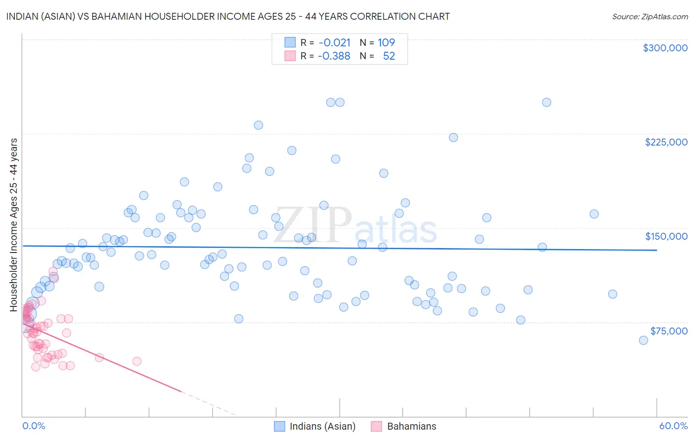 Indian (Asian) vs Bahamian Householder Income Ages 25 - 44 years