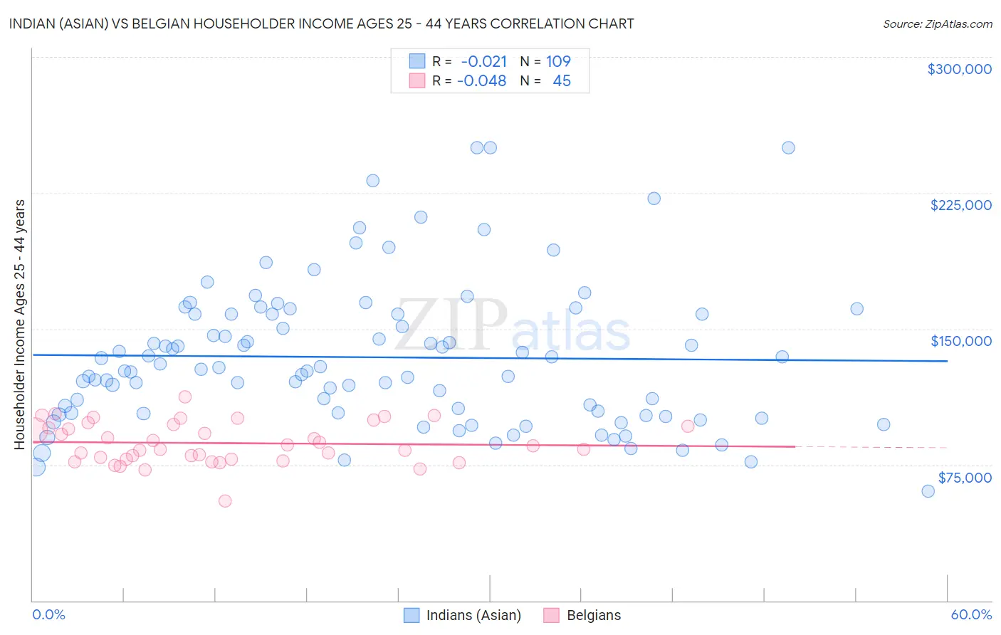 Indian (Asian) vs Belgian Householder Income Ages 25 - 44 years