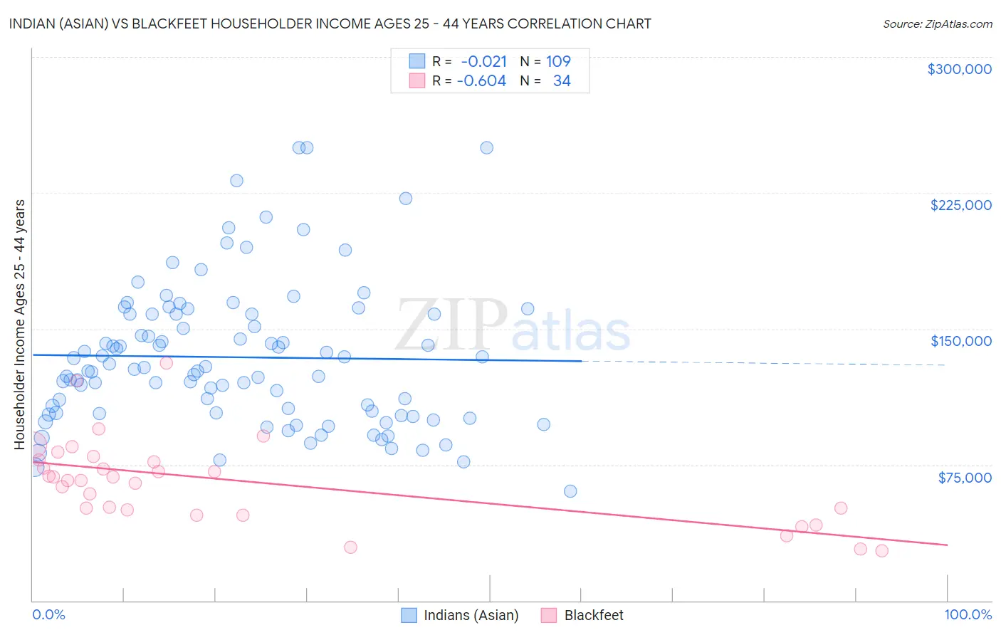 Indian (Asian) vs Blackfeet Householder Income Ages 25 - 44 years