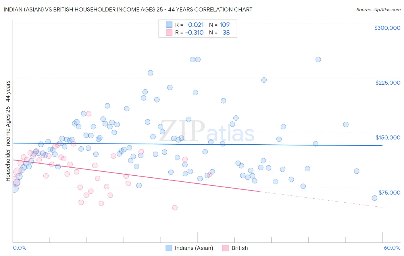 Indian (Asian) vs British Householder Income Ages 25 - 44 years