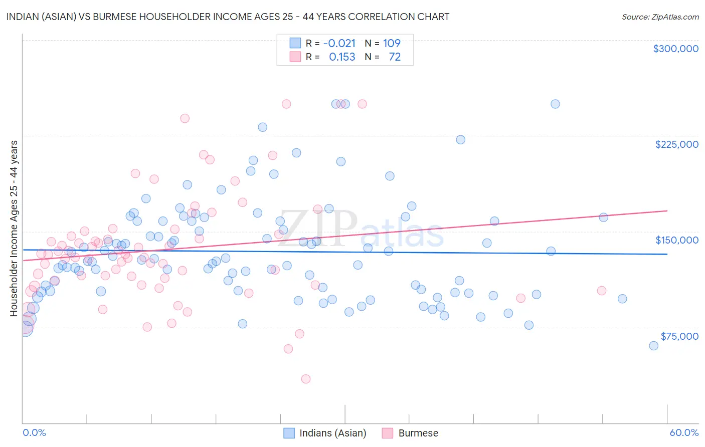 Indian (Asian) vs Burmese Householder Income Ages 25 - 44 years