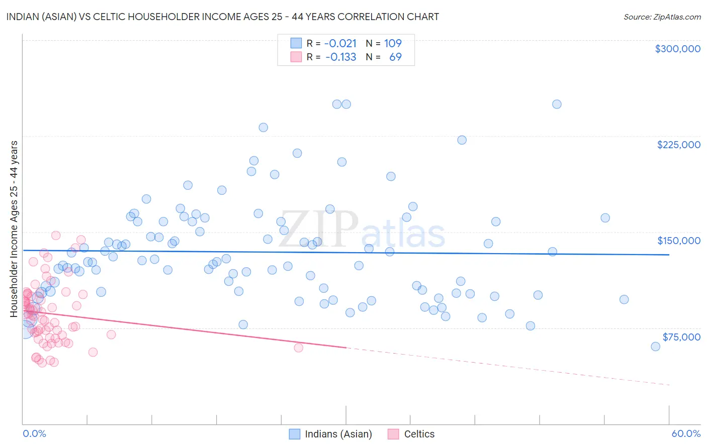 Indian (Asian) vs Celtic Householder Income Ages 25 - 44 years