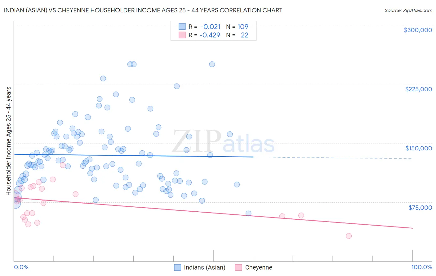 Indian (Asian) vs Cheyenne Householder Income Ages 25 - 44 years