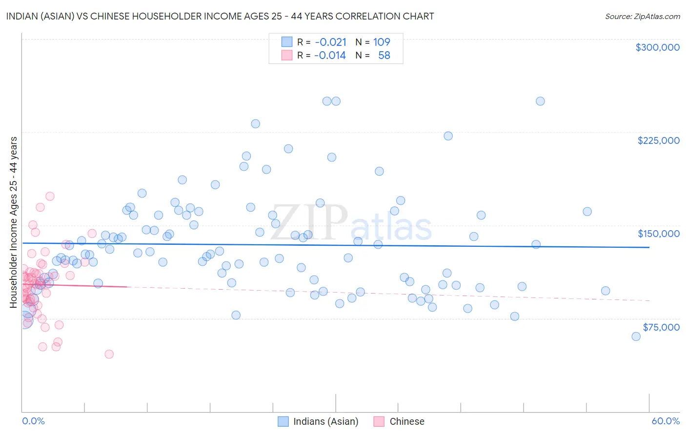 Indian (Asian) vs Chinese Householder Income Ages 25 - 44 years