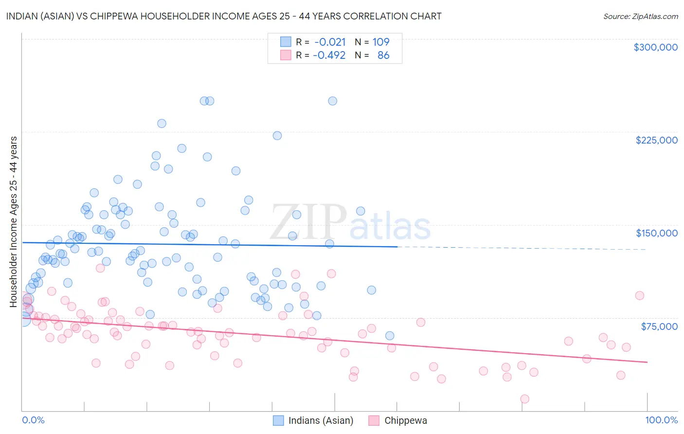 Indian (Asian) vs Chippewa Householder Income Ages 25 - 44 years