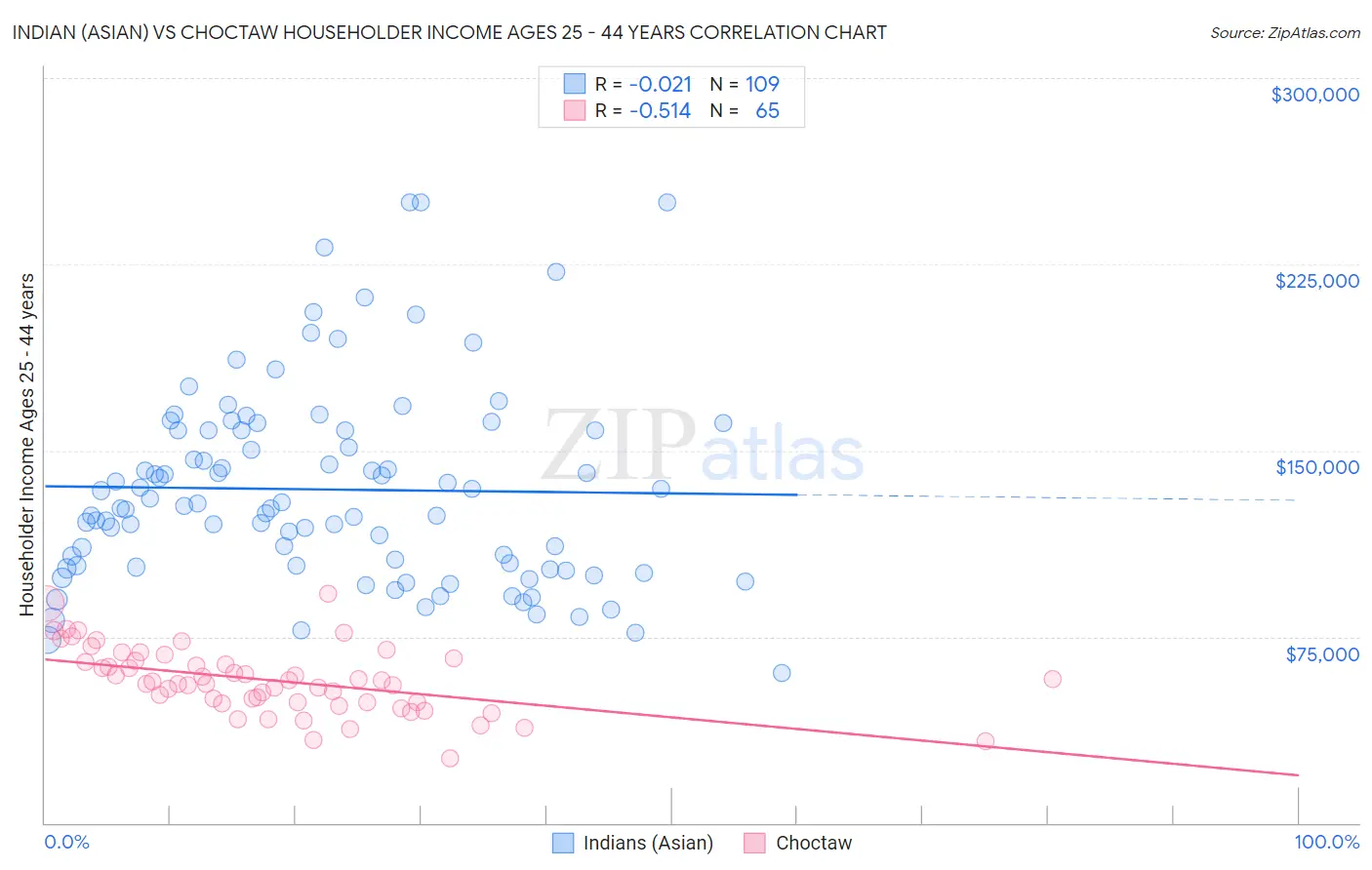 Indian (Asian) vs Choctaw Householder Income Ages 25 - 44 years