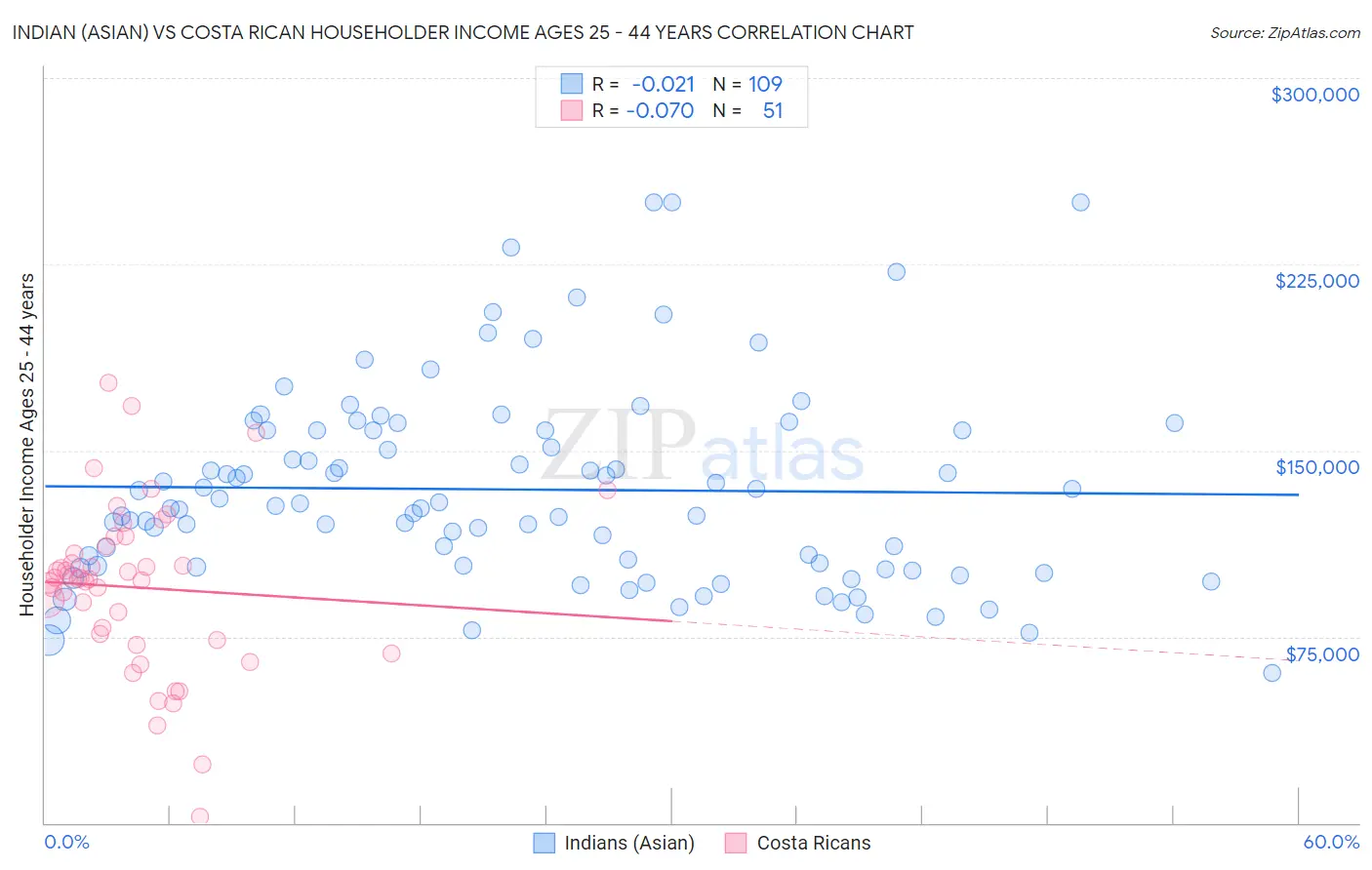 Indian (Asian) vs Costa Rican Householder Income Ages 25 - 44 years
